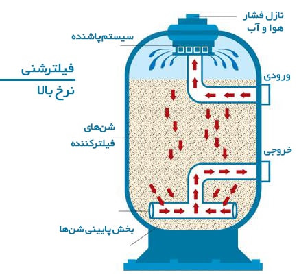 ساختار فیلتر شنی - فیلتر شنی