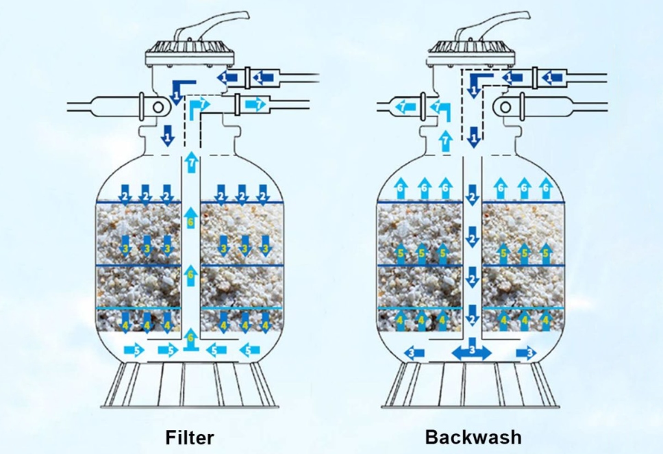 عملکرد فیلتر شنی - فیلتر شنی