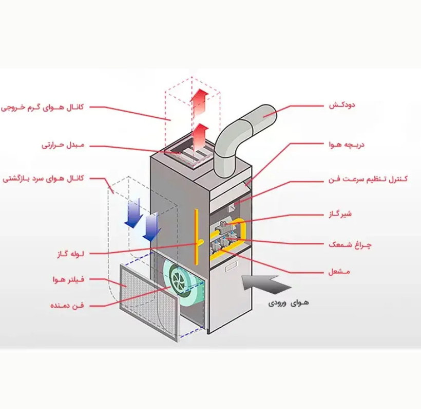 اجزای اصلی کوره هوای گرم - کوره هوای گرم